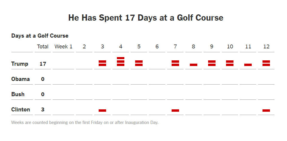 $!Trump ha pasado 17 días en campos de golf desde que llegó a la Casa Blanca