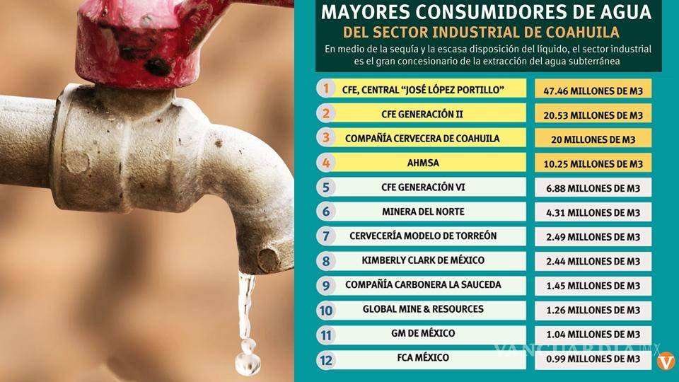 $!Lideran en agua concesionada CFE, AHMSA y cerveceras en medio de la sequía en Coahuila