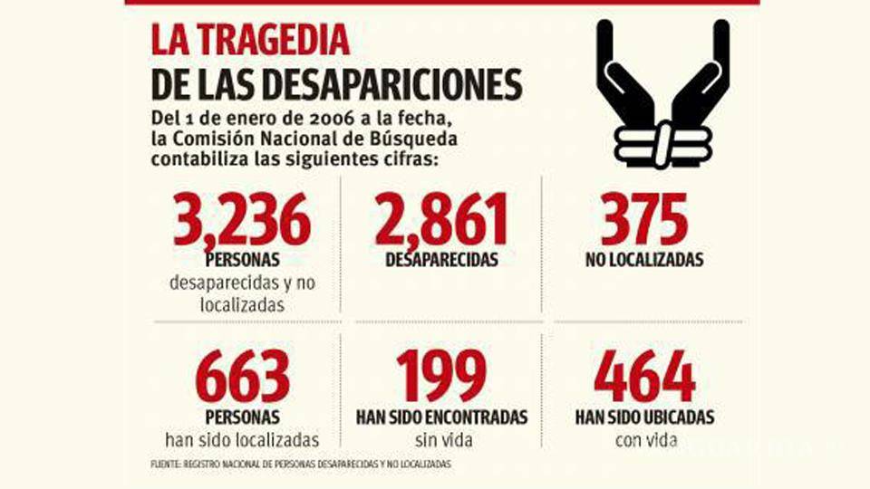 $!Coahuila: denuncian otras 45 desapariciones por la violencia que se vivió hace más de 10 años