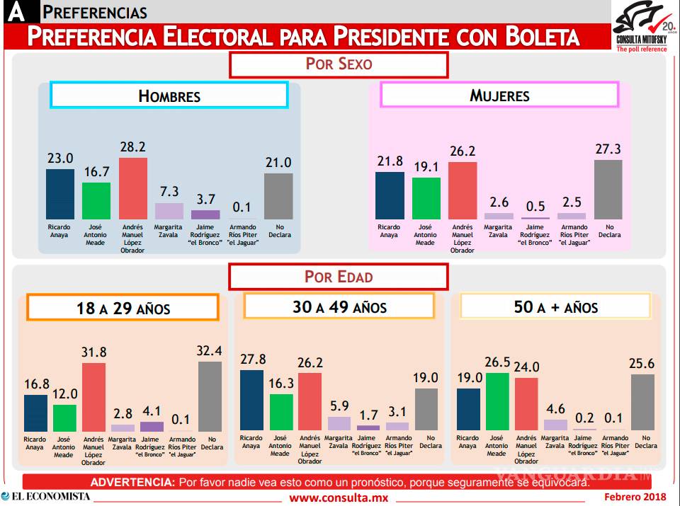 $!Millennials y los más estudiados con AMLO; poca gente cree que pudiera ganar Anaya