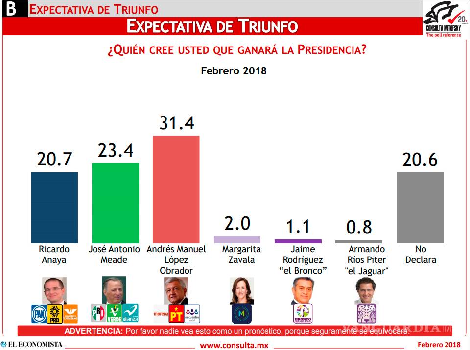$!Millennials y los más estudiados con AMLO; poca gente cree que pudiera ganar Anaya
