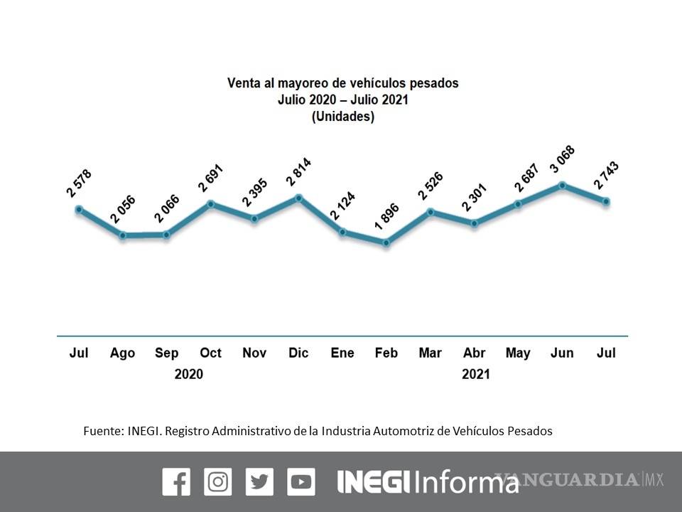 $!Caen producción y exportación de vehículos pesados