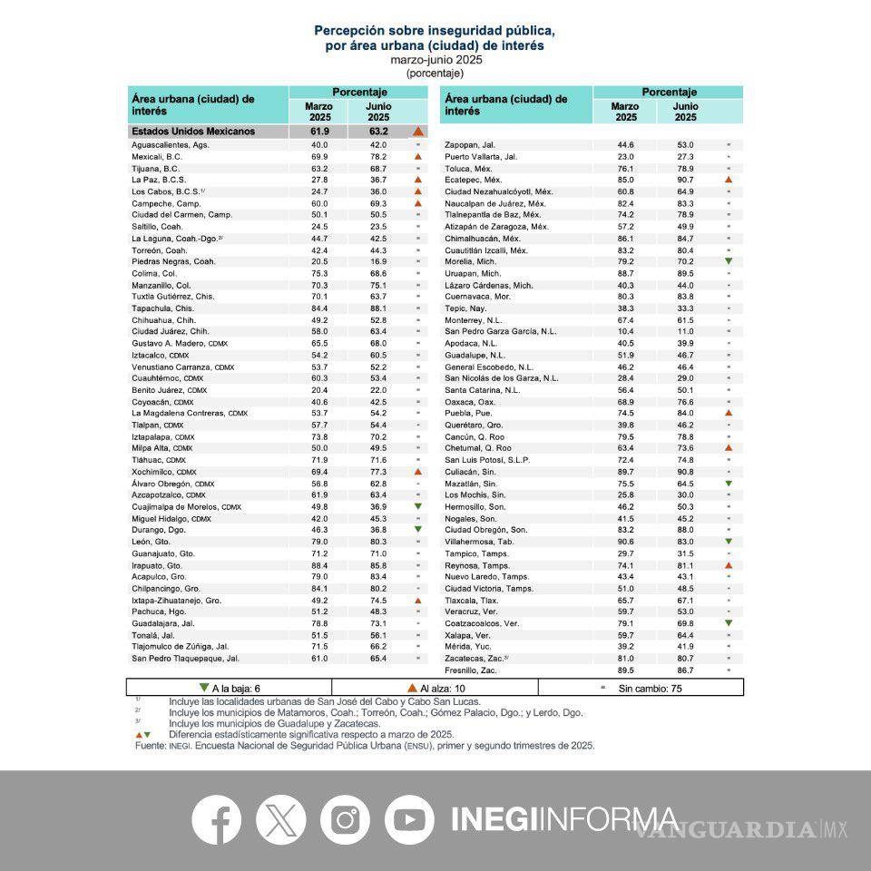 $!¿Cuáles son las 10 ciudades con mayor percepción de inseguridad en México?