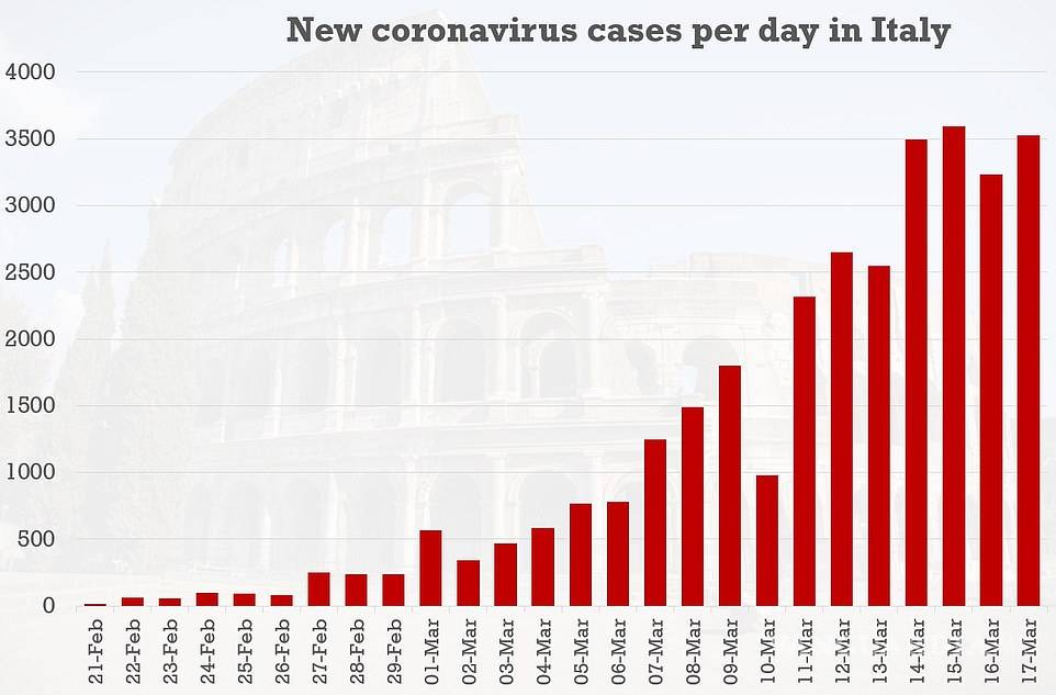 $!Coronavirus: Tasa de infecciones en Italia por COVID-19 se está desacelerando; número de muertos aumenta a 2 mil 978