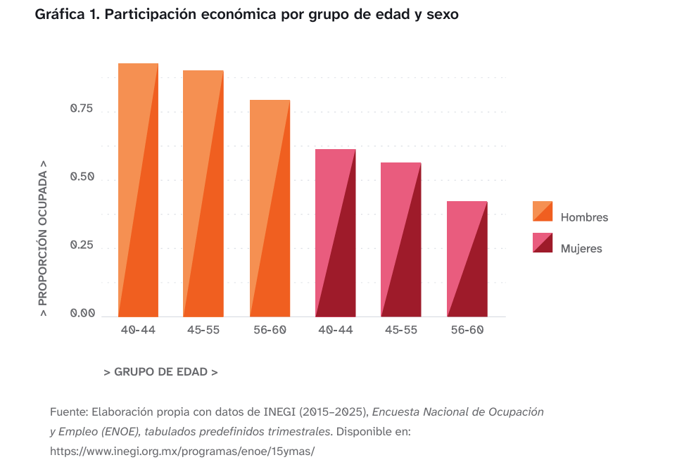 $!Menopausia amplía brecha salarial y afecta desempeño laboral de mujeres en México, revela estudio