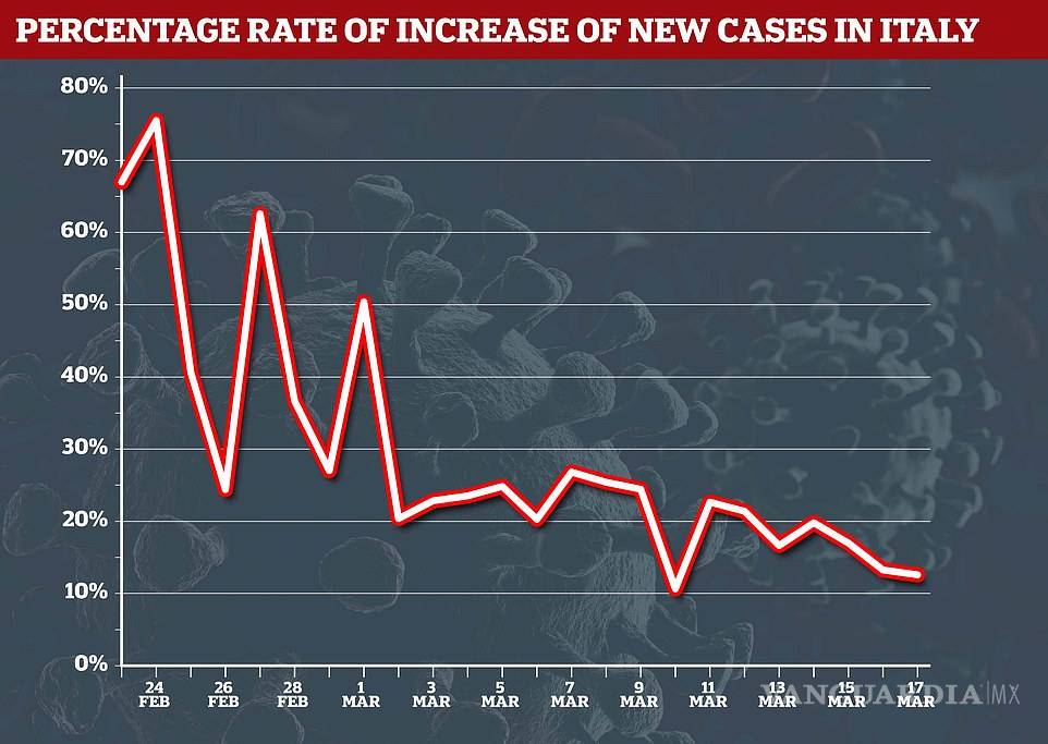 $!Coronavirus: Tasa de infecciones en Italia por COVID-19 se está desacelerando; número de muertos aumenta a 2 mil 978