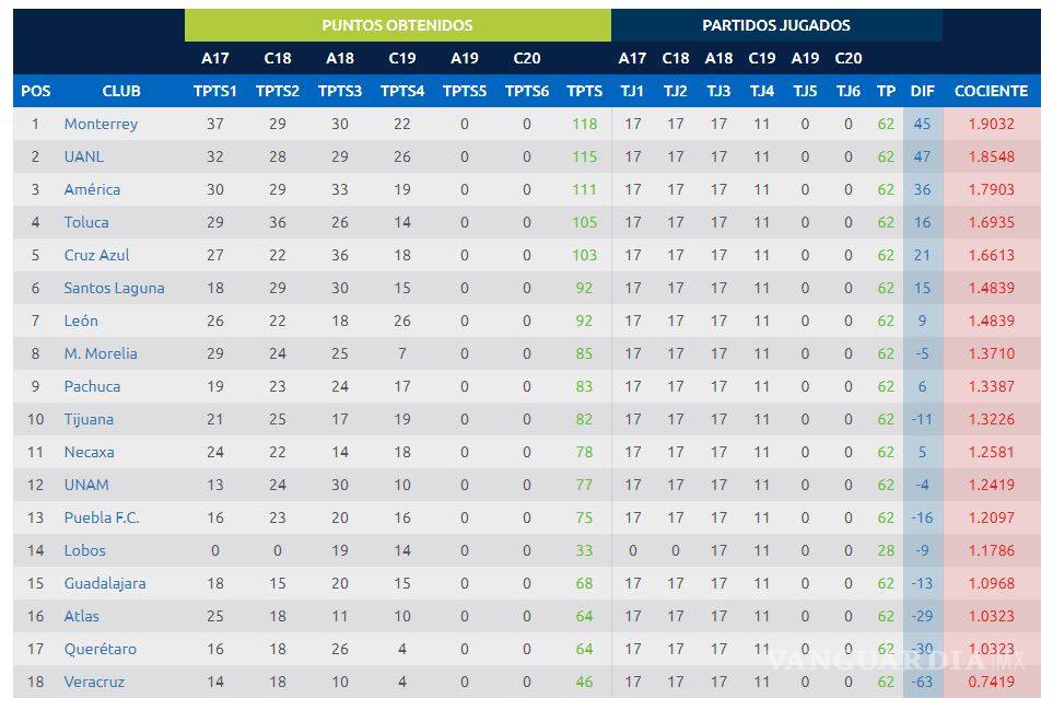 $!Malas noticias para Chivas... volverá a pelear por el descenso en la próxima temporada