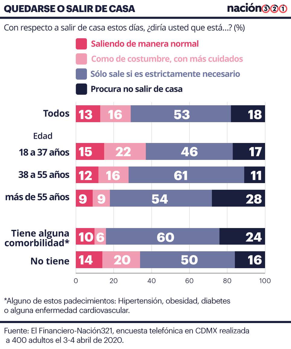 $!Millennials, los que más rompen la cuarentena en CDMX