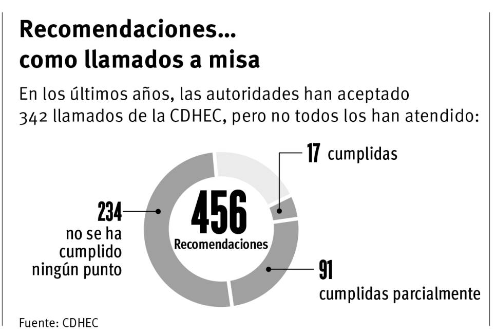 $!Autoridades en Coahuila no atienden recomendaciones de CDHEC por violación de derechos