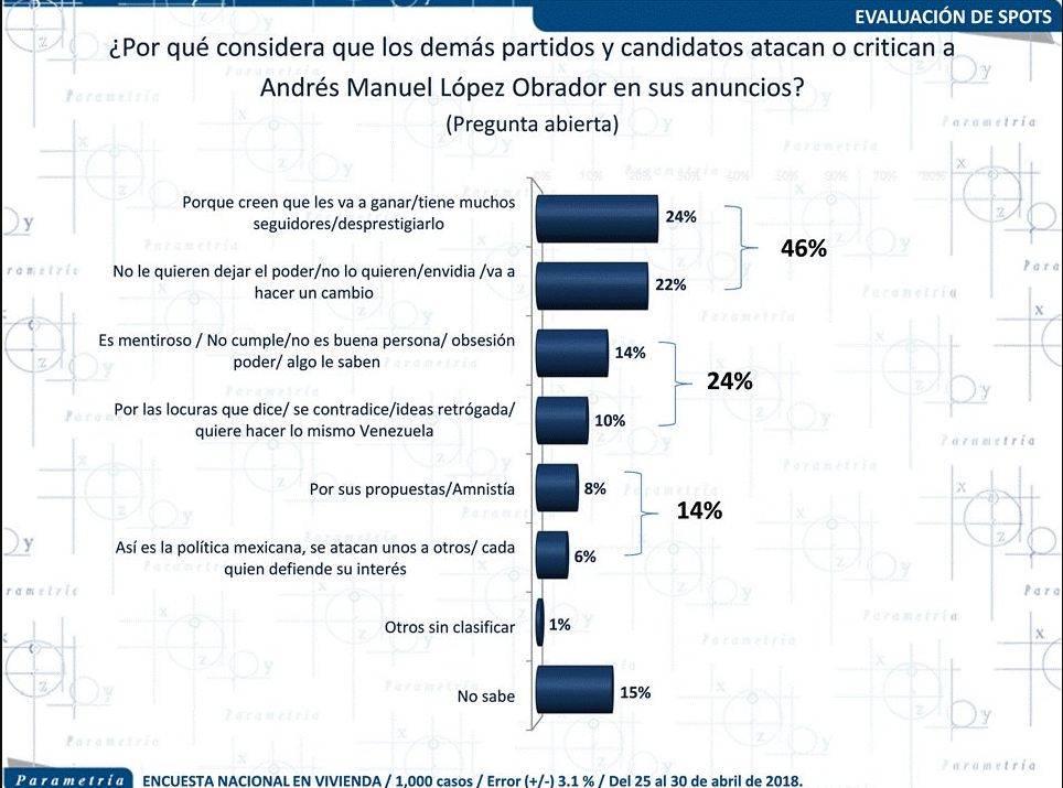 $!AMLO por alcanzar el 60% de probabilidad de ganar; tras publicación de encuesta Reforma y Parametría #Candidatum