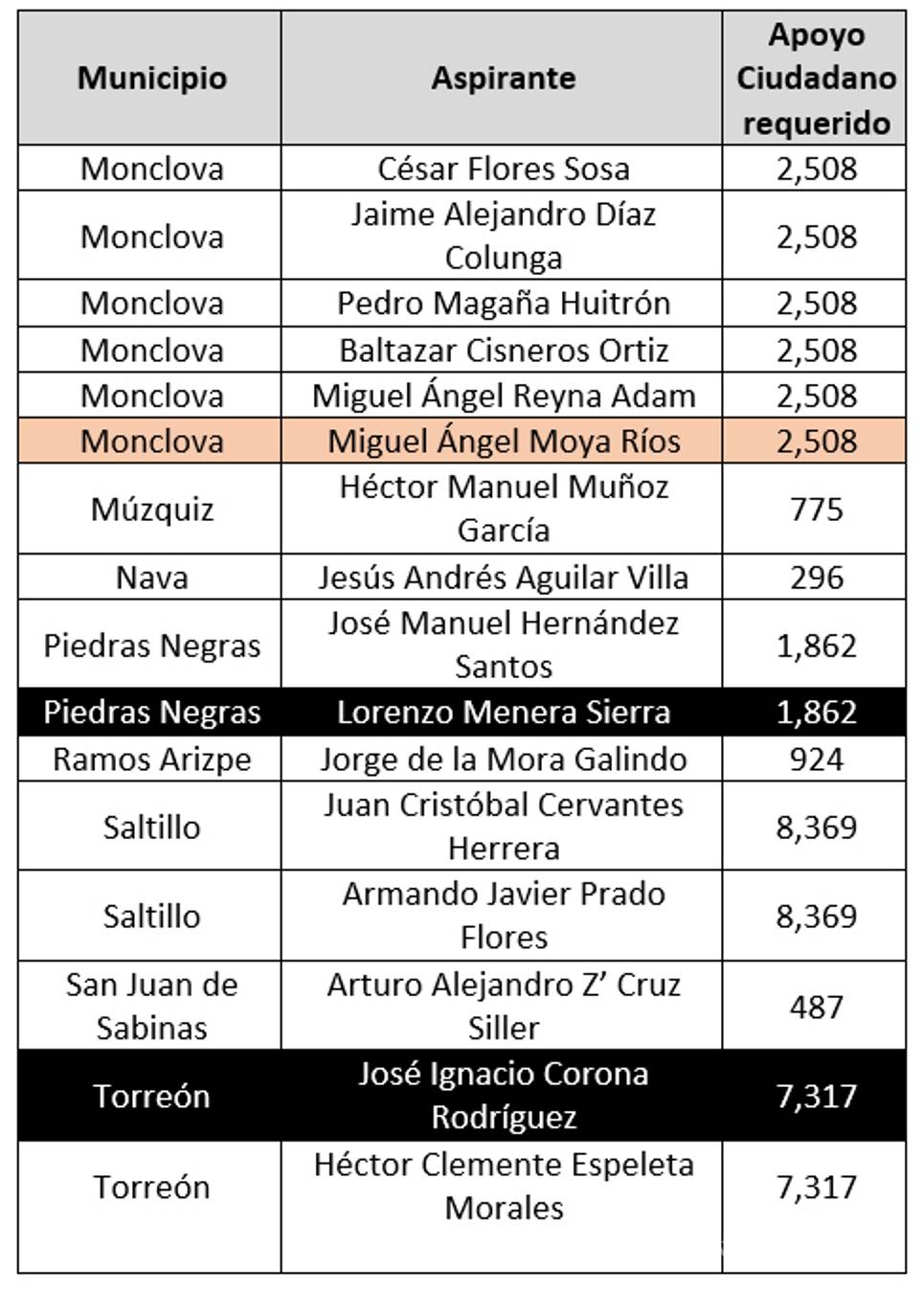 $!Arranca IEC captura de firmas para independientes de Coahuila