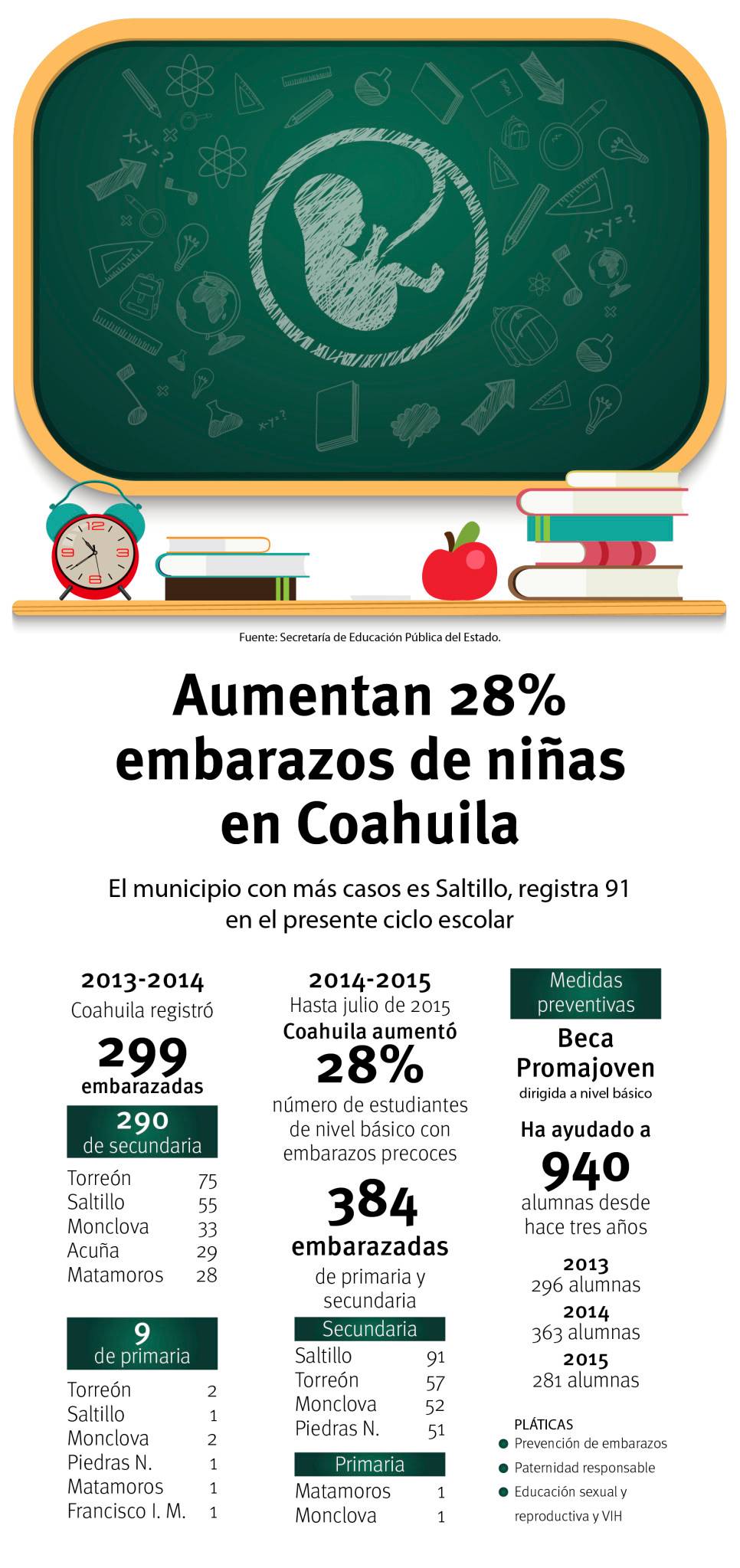 $!Aumentan 28% embarazos de niñas en Coahuila