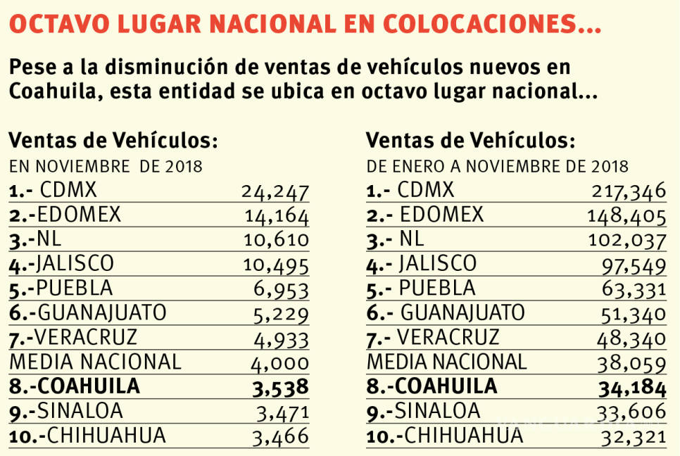 $!Cae 8.2% venta de autos en Coahuila