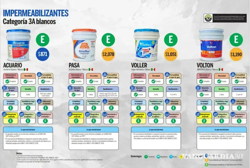$!¿Goteras y humedad? Estas son las mejores y más baratas marcas de impermeabilizante, según Profeco