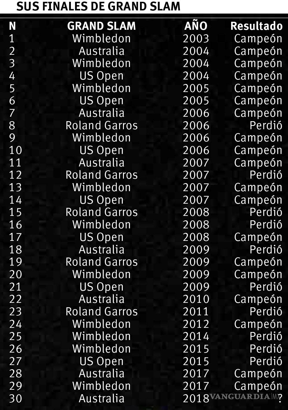 $!‘Don’ Roger en otra final en Australia