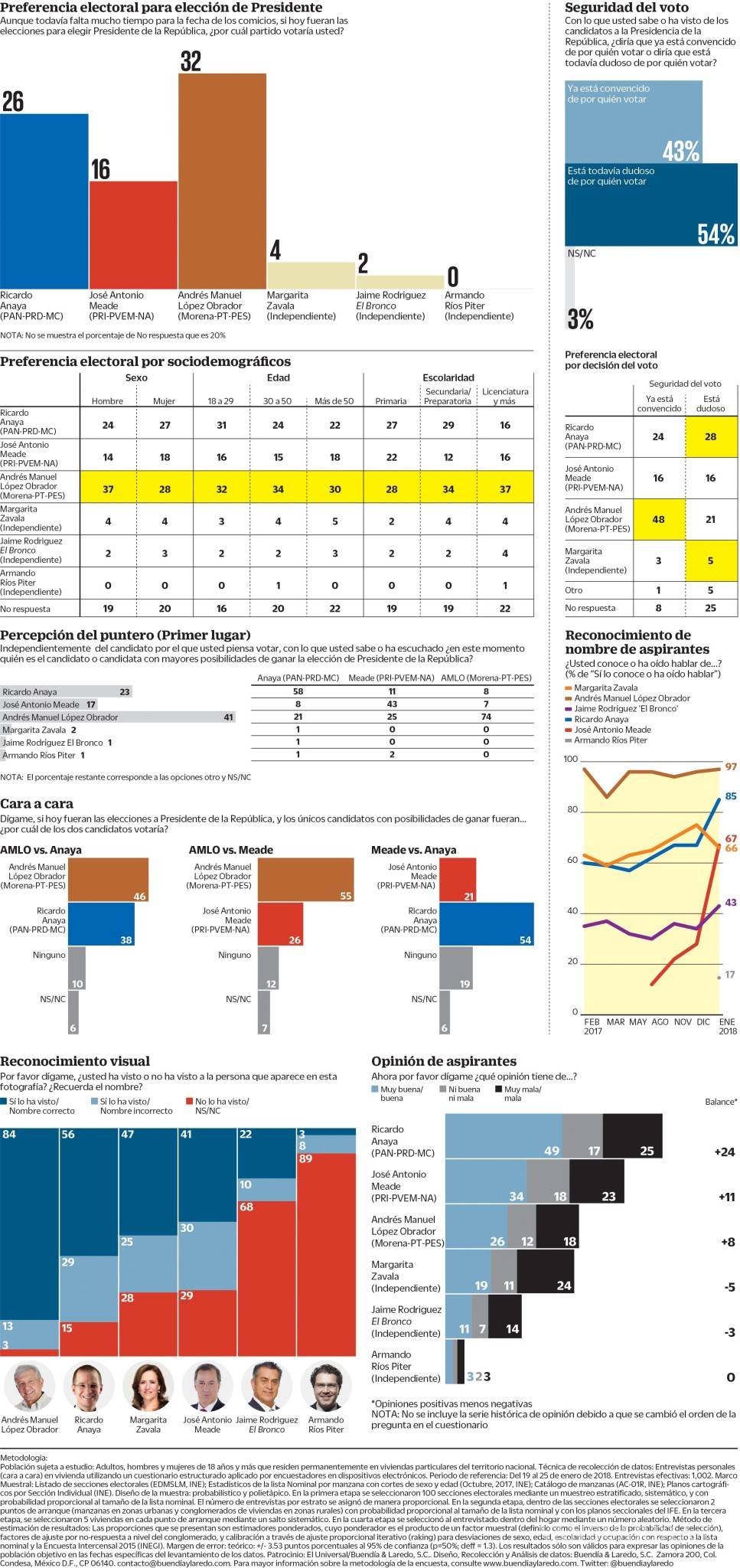$!Lidera AMLO encuestas rumbo al 2018; le saca 16 puntos de ventaja a Meade
