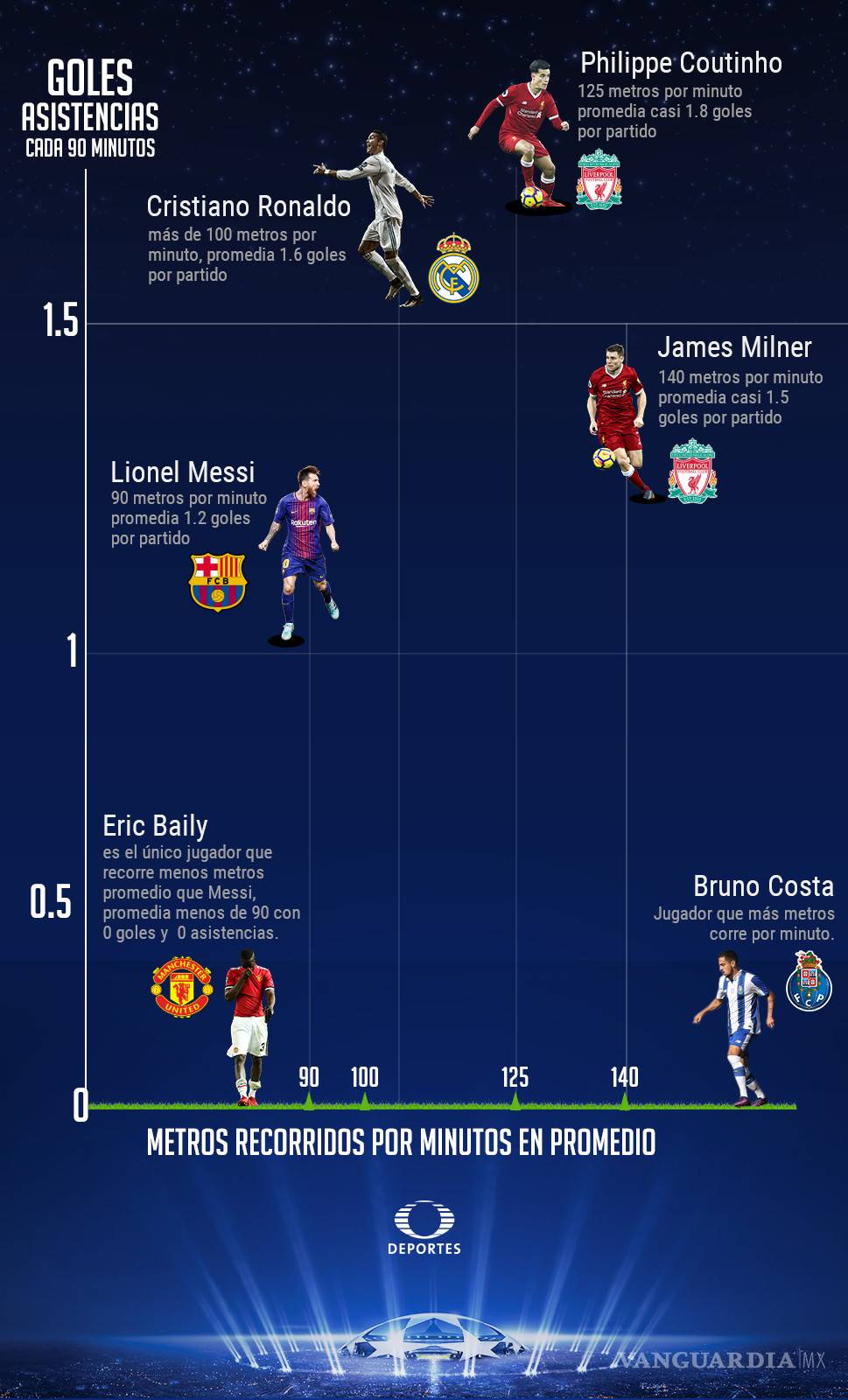 $!Messi, de los más flojos de la Champions League
