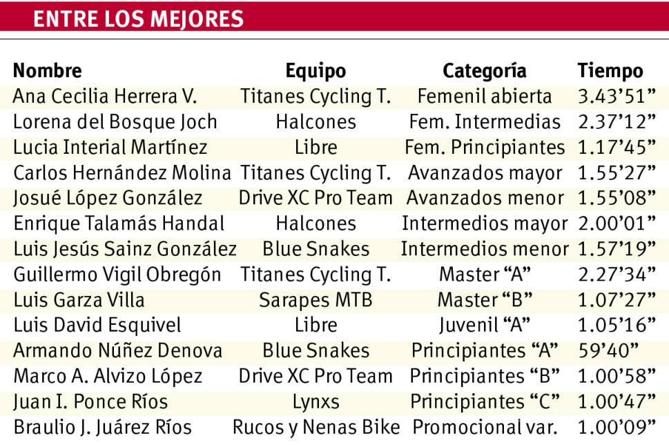 $!Fernando González domina el Marathon Huracanes del Cycling Team