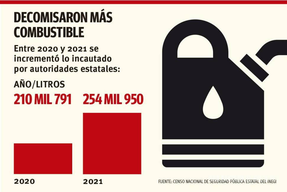 $!Al cierre del 2021, en Coahuila se incautaron 254 mil 950 litros de hidrocarburo.