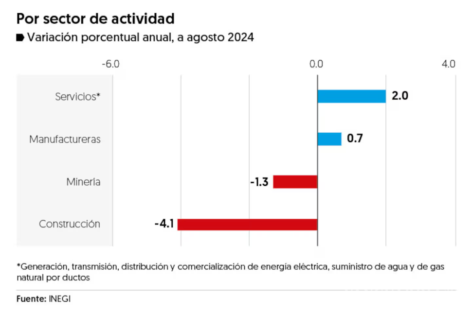 $!Industria pierde racha de 41 meses al alza, prevén que siga débil