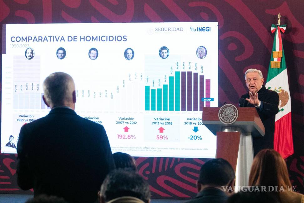 $!Andrés Manuel López Obrador, Presidente de México, mostró unas estadísticas en donde asegura que los homicidios van a la baja durante su sexenio, esto ante la pregunta del periodista Jorge Ramos en donde señaló que durante su gestión sumarán más de 190 mil muertos relacionados con hechos violentos, esto durante la mañanera