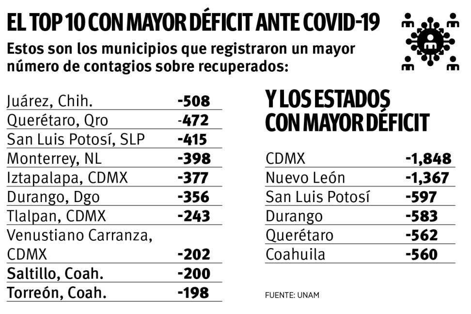 $!Saltillo y Torreón, en top de ‘afectados’ por COVID; superan contagios a pacientes recuperados