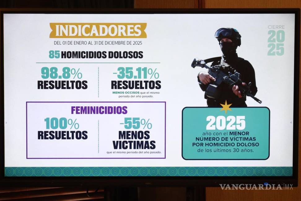 $!Los delitos de alto impacto como asesinatos y feminicidios tuvieron una baja considerable, además de resolver la gran mayoría de los que se presentaron.