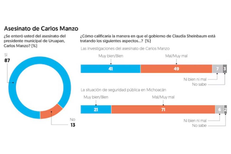 $!FOTO: EL FINANCIERO