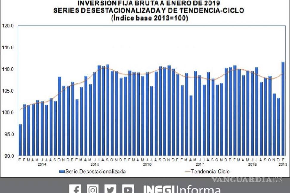 $!Repunta inversión fija en México en enero y alcanza máximo histórico