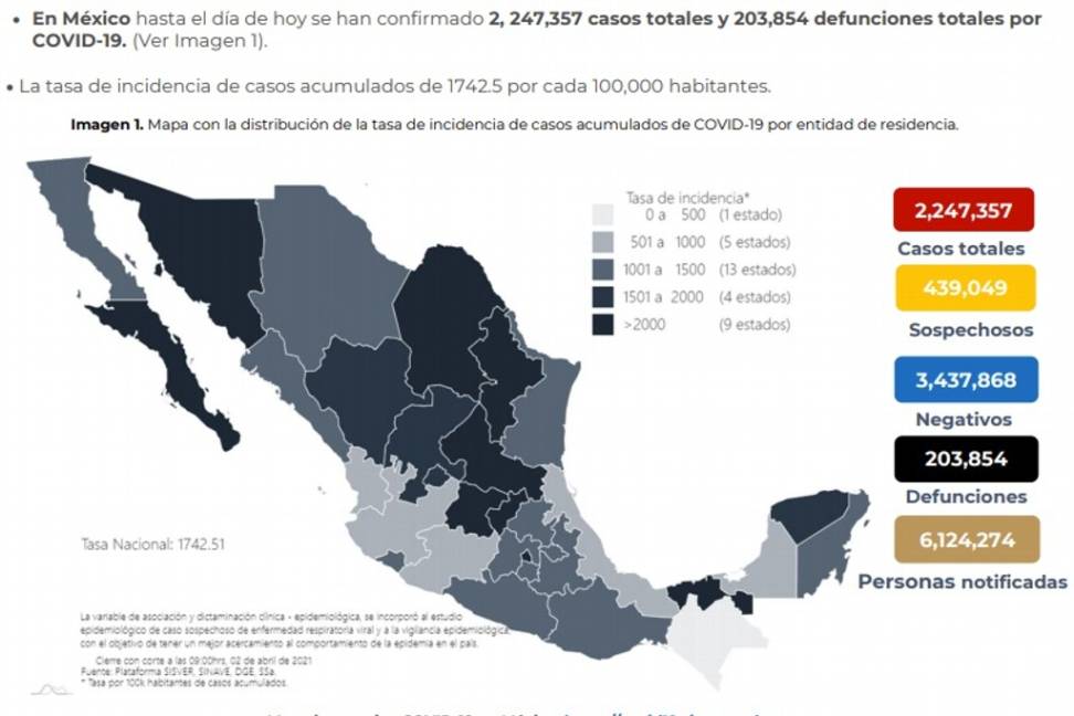 $!México suma 203 mil 854 muertes por COVID-19