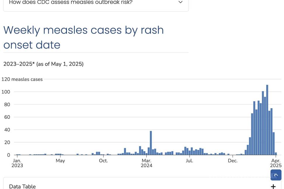$!Esta imagen del sitio web de los Centros para el Control y la Prevención de Enfermedades muestra un gráfico de casos en EU al 1 de mayo de 2025.