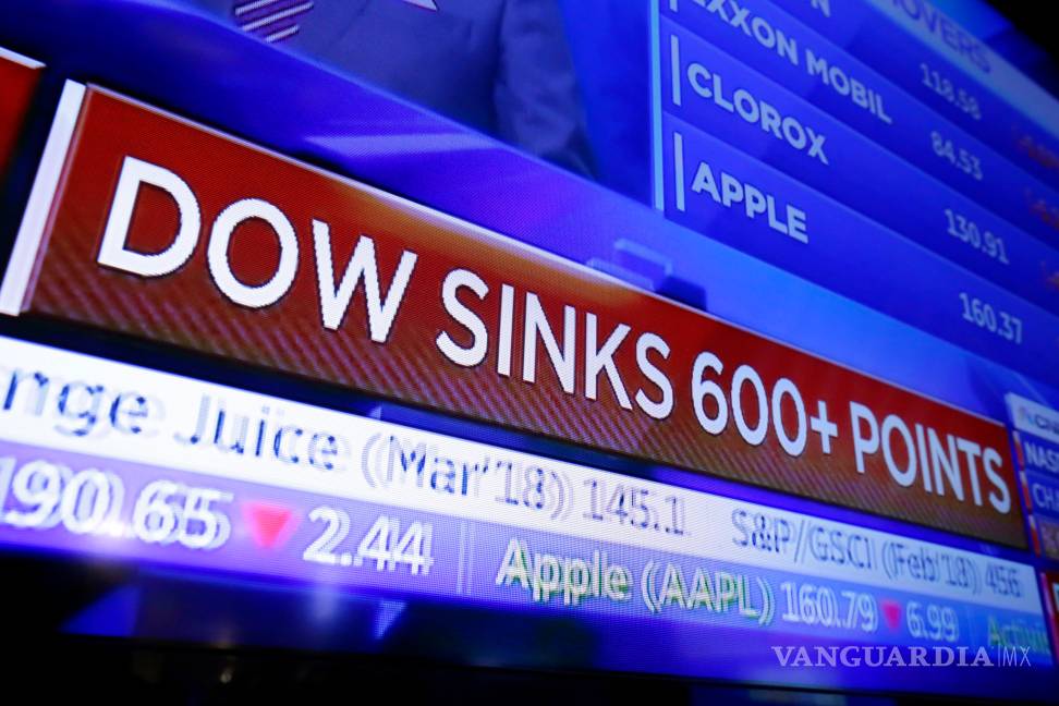 Índice Dow Jones cae por debajo de los mil 500 puntos