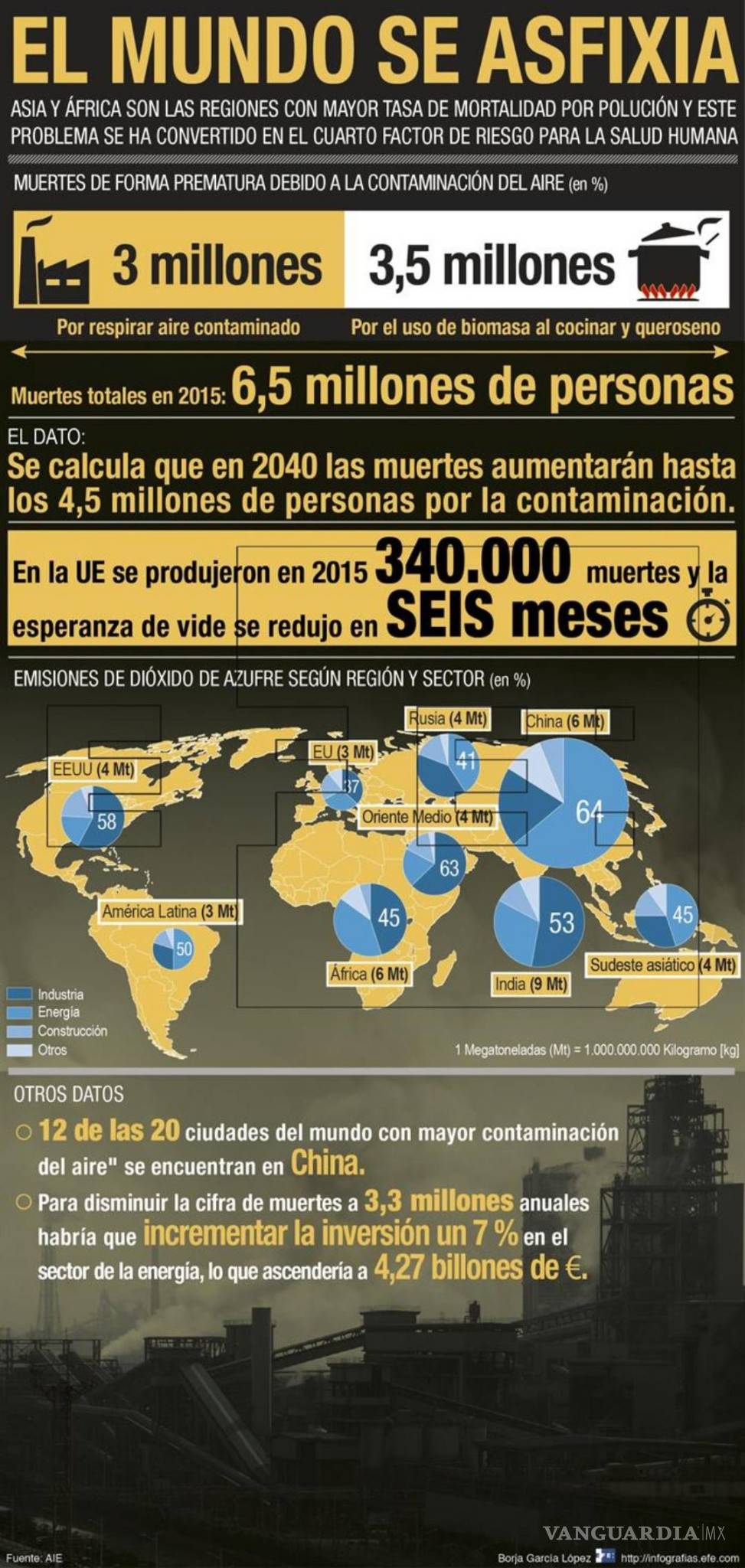 $!Causa la contaminación cada año 6.5 millones de muertes prematuras