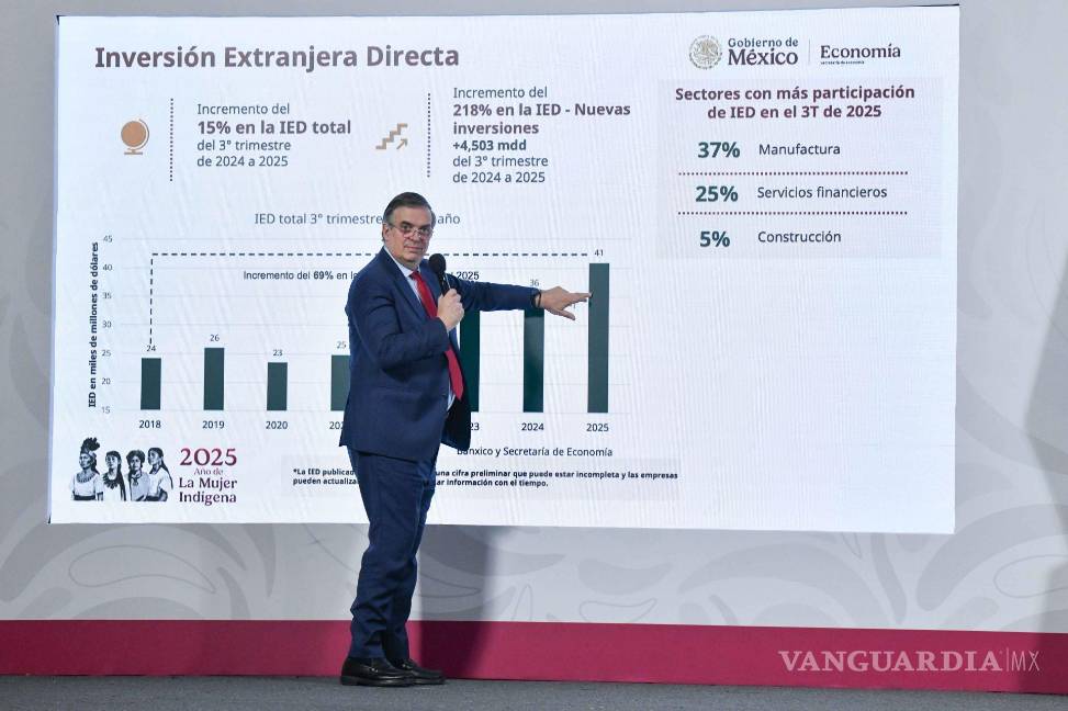 $!Marcelo Ebrard, secretario de Economía,anunció un incremento del 15% en la Inversión Extranjera Directa (IED) del tercer trimestre de 2024 a 2025.