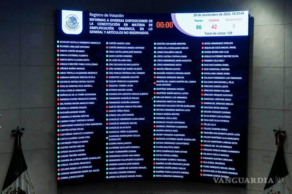 $!Con 86 votos a favor y 42 en contra el Senado de la República aprobó la extinción de órganos autónomos a nivel federal. | Foto: Cuartoscuro