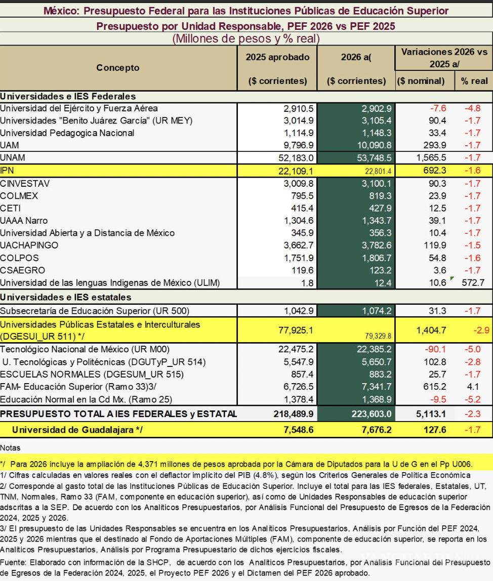 $!Presupuesto federal para las universidades públicas.