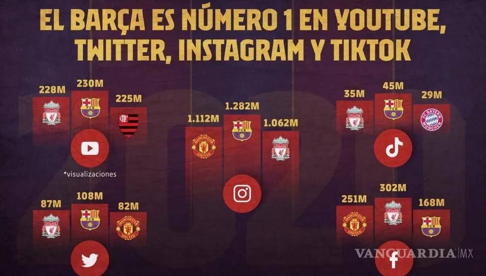 $!Por sexto año consecutivo Barcelona es el club líder mundial en redes sociales
