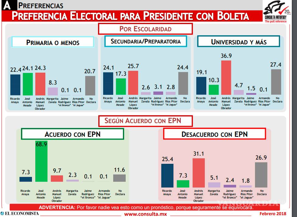 $!Millennials y los más estudiados con AMLO; poca gente cree que pudiera ganar Anaya
