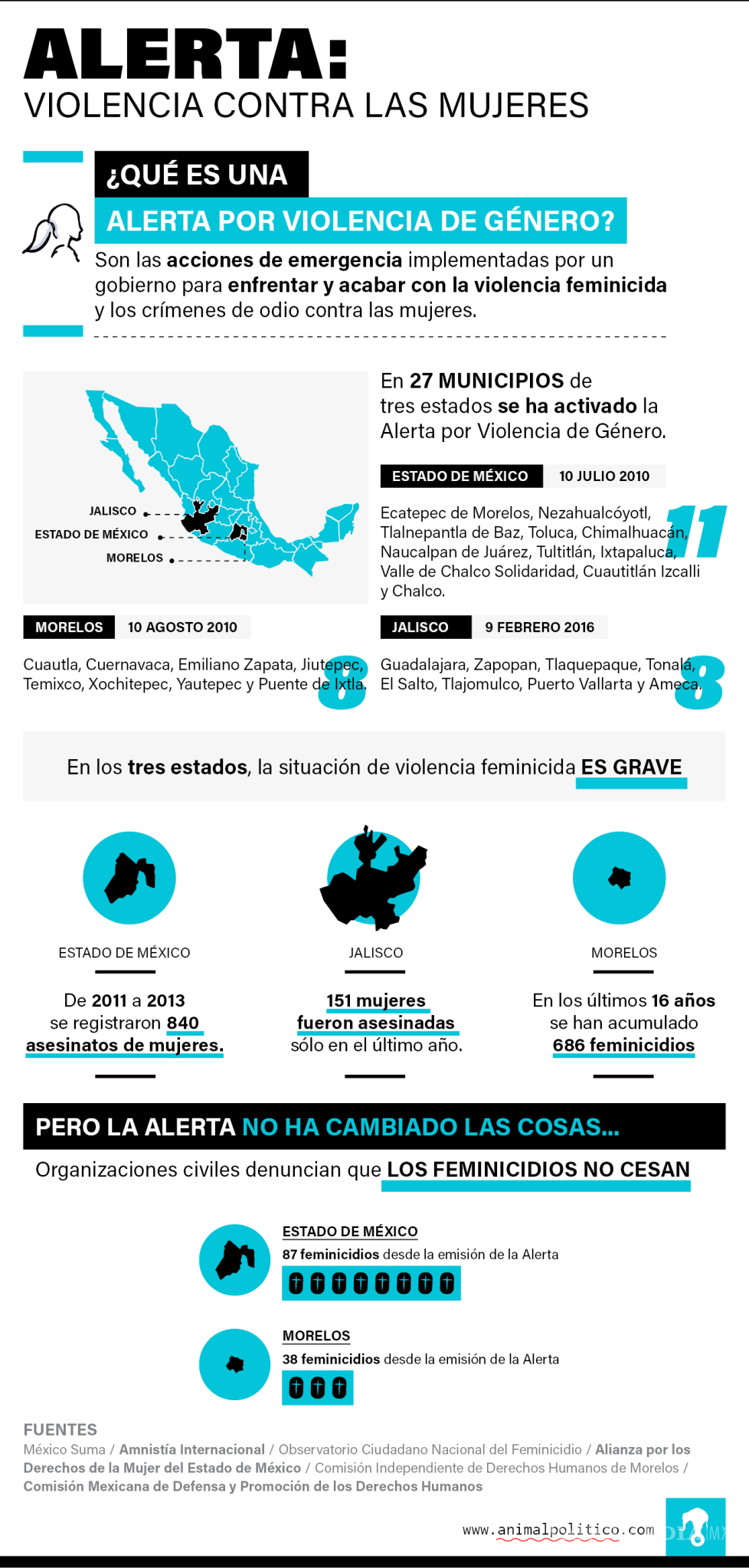 $!La alerta de género no sirve para detener los asesinatos de mujeres