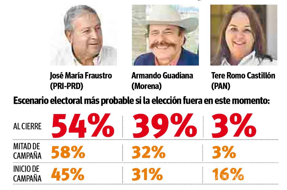 Llega Chema con ventaja al cierre de la campaña, encuesta de las Heras Demotecnia-Vanguardia
