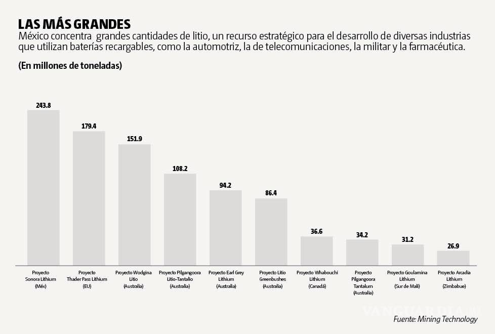 $!Oro blanco... México busca ser líder en la producción de Litio