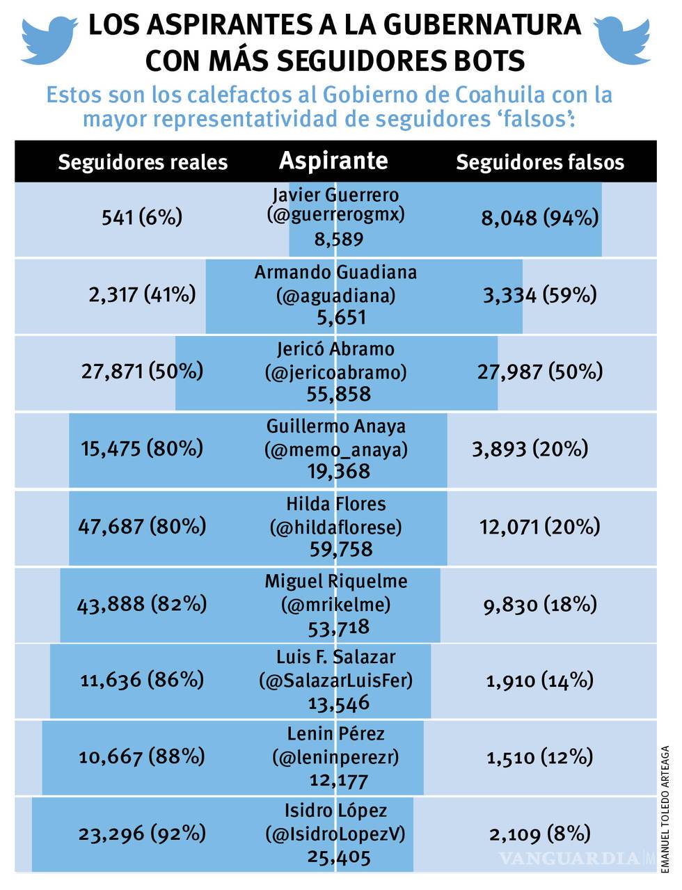 $!Asegura senador por Coahuila no tener seguidores web 'fantasmas'