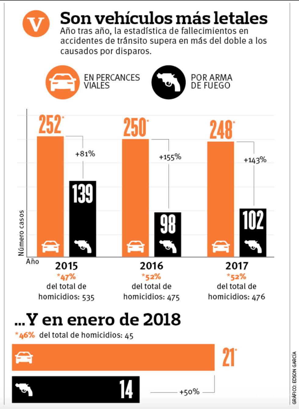 $!“Casual aquí, a punto de morir”, postea en su cuenta de Facebook y una hora y media después fallece en accidente por exceso de velocidad