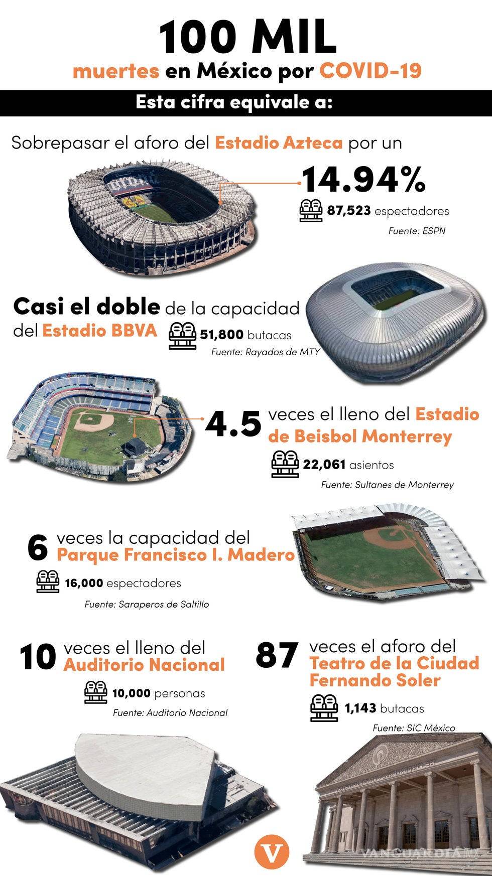 $!Azota COVID a México: 100 mil muertos; país, 4to. lugar con más decesos en el mundo