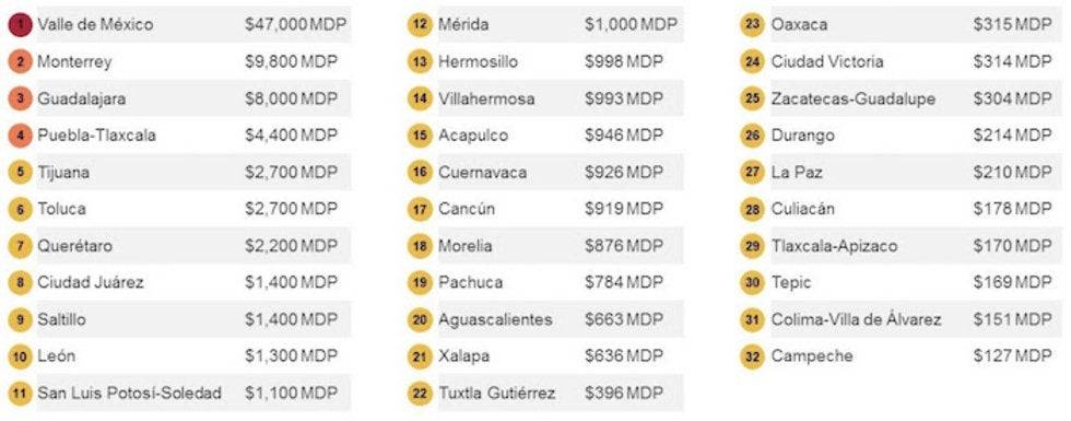 $!Saltillo, en el noveno sitio de 32 ciudades con mayor congestión vehicular en México