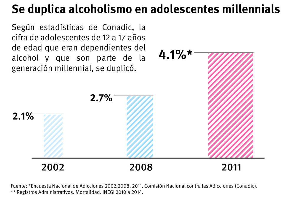 $!En Saltillo surgen al mes 50 nuevos millennials adictos al alcohol