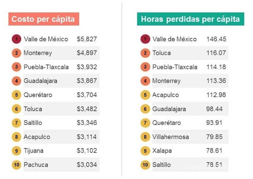 $!Saltillo, en el noveno sitio de 32 ciudades con mayor congestión vehicular en México