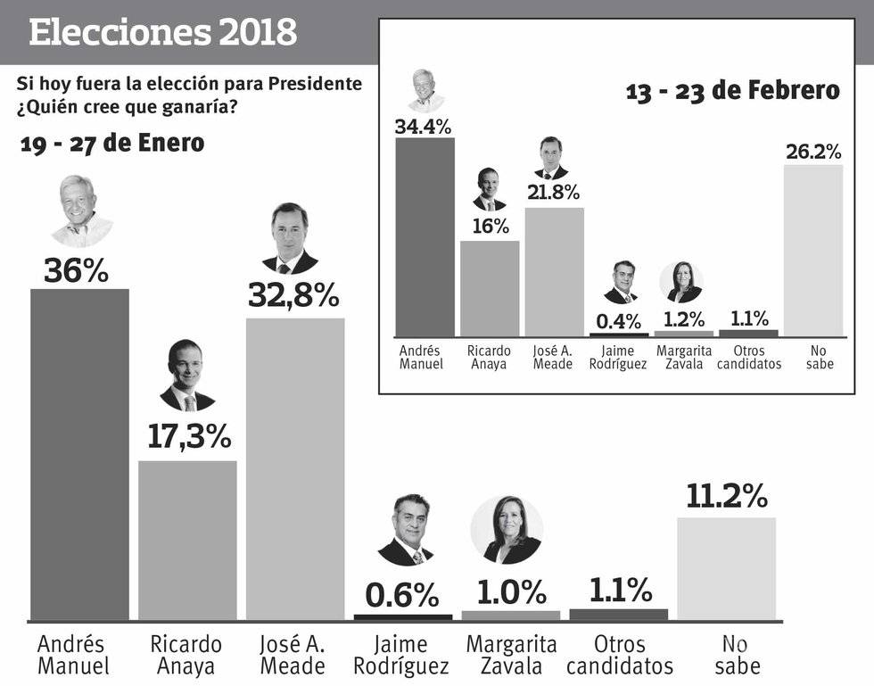 $!Yo estoy en el 20% de los indecisos: Ancira
