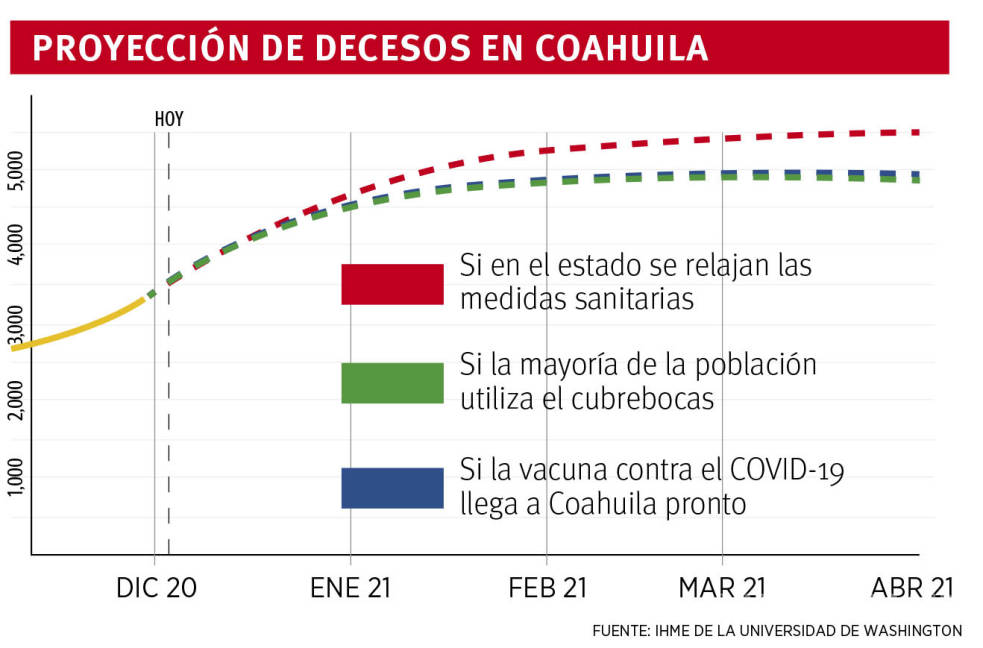 $!Proyectan que muertes por COVID-19 en Coahuila crezcan 39% en 4 meses, aun si inicia la aplicación de la vacuna