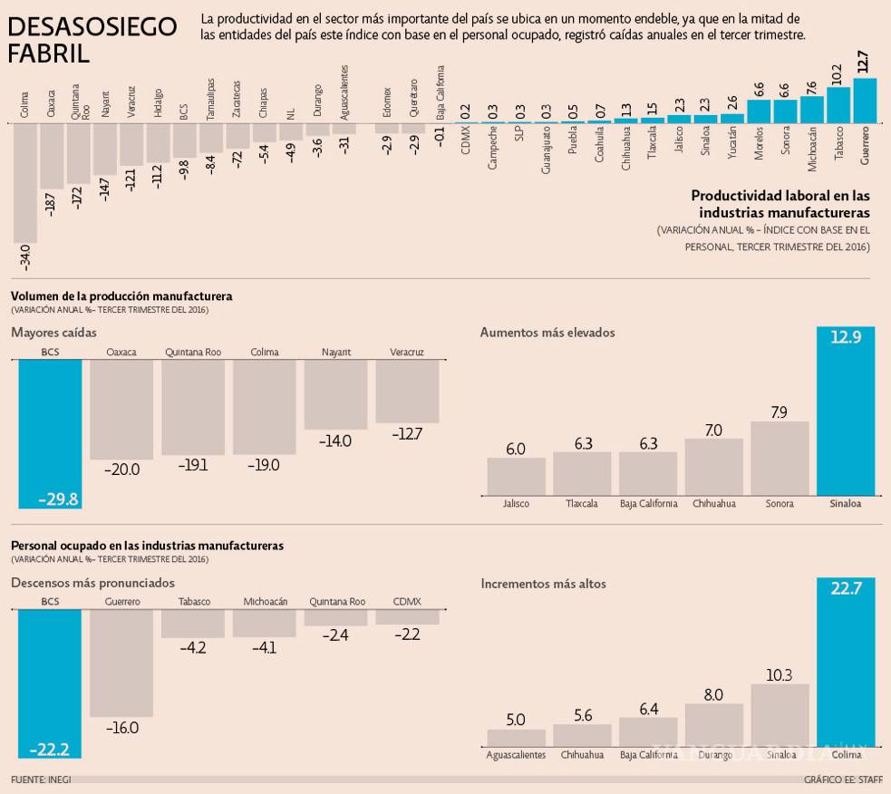 $!Cae la productividad laboral en 16 estados